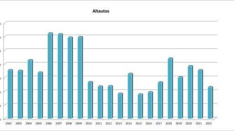 Aufkommen an Altautos in Wien seit 2002