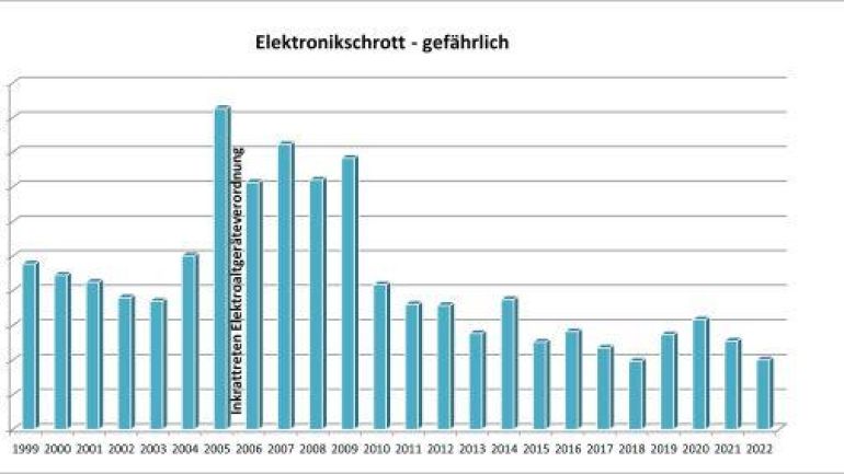 Aufkommen an Elekronikschrott in Wien seit 1999