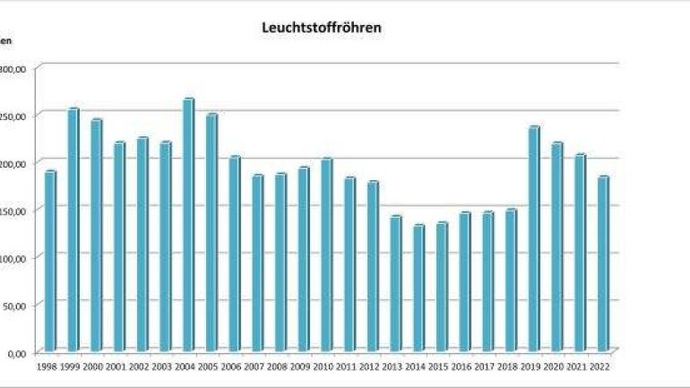 Aufkommen an Leuchtstoffröhren in Wien seit 1998