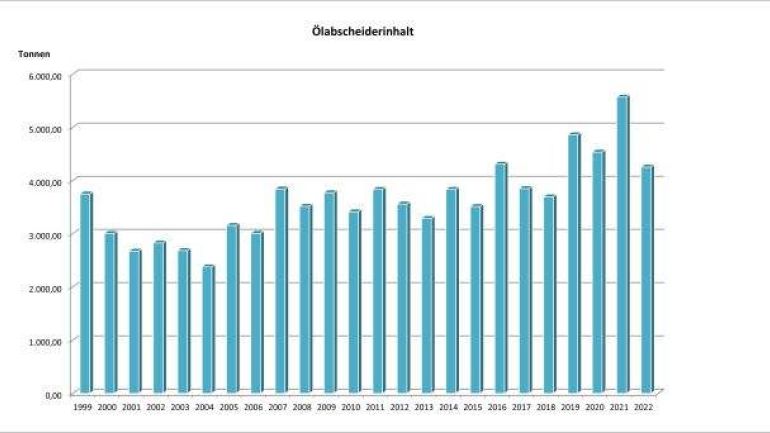 Aufkommen an Ölabscheiderinhalten in Wien seit 1999