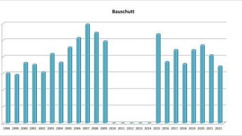 Aufkommen an Bauschutt-Abfall in Wien seit 1998