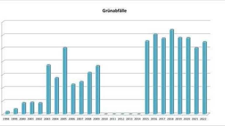 Aufkommen an Grünabfällen in Wien seit 1998