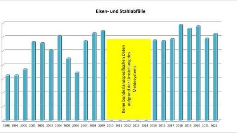 Aufkommen an Eisen- und Stahlabfällen in Wien seit 1998