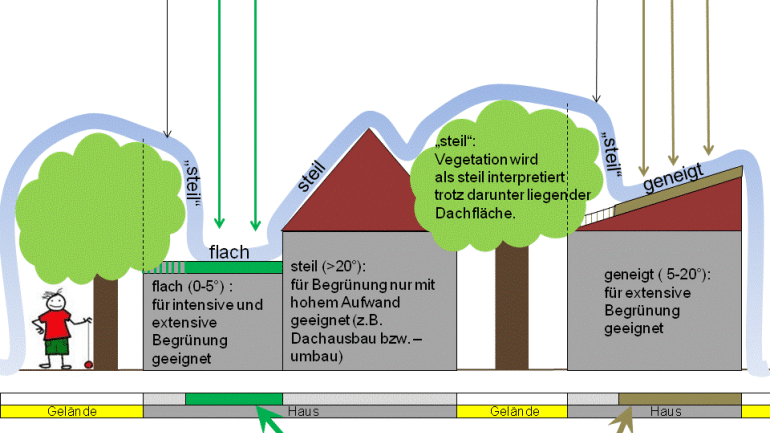 Illustration zur Erfassung von Gründachpotenzialflächen
