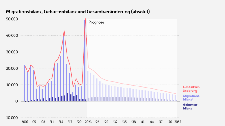 copyright: Stadt Wien, Kunstuniversität Linz Komponenten der Bevölkerungsentwicklung in Wien