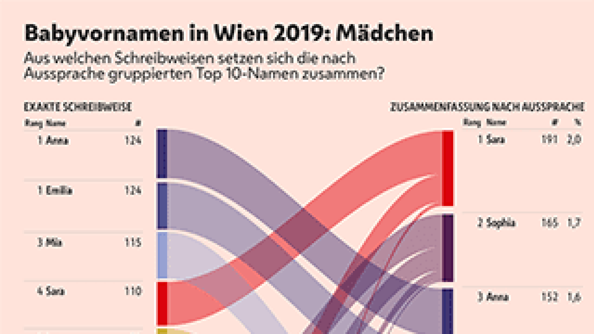 copyright: Kunstuniversität Linz, Visuelle Kommunikation Die Grafik zeigt, aus welchen exakten Schreibweisen sich die Top 10 Vornamen der 2019 in Wien geborenen Mädchen zusammensetzen