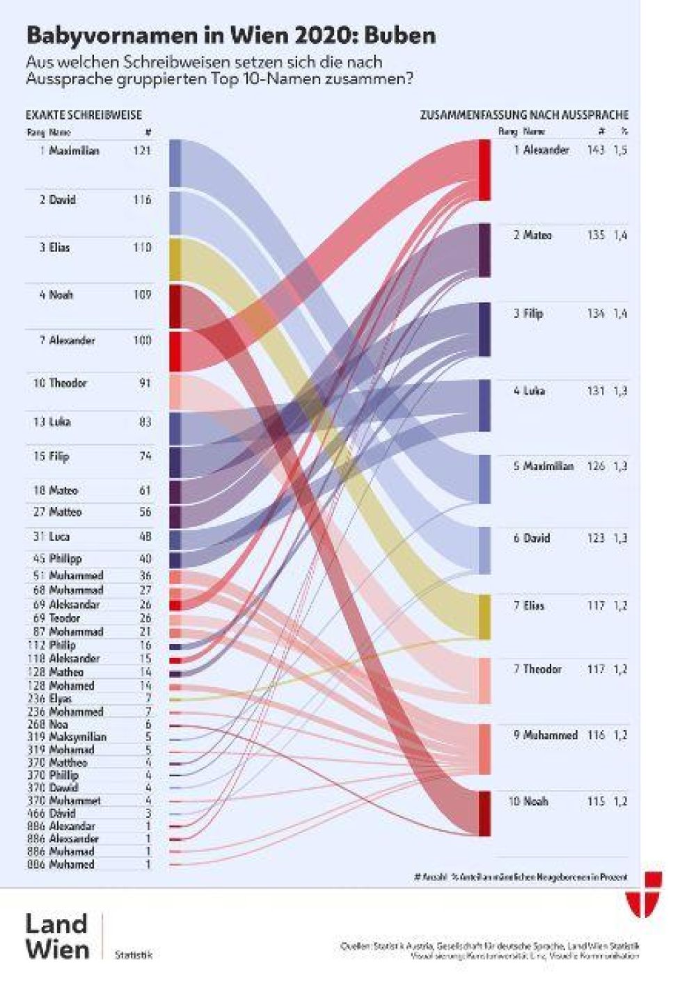 <p>Babyvornamen in Wien 2020: Top 10 Buben (hochauflösende Vollversion der Grafik: <a href="/statistik/bevoelkerung/pdf/vornamen2020.pdf">164 <span lang="en" xml:lang="en"><abbr title="Kilobyte">KB</abbr> <abbr title="Portable Document Format">PDF</abbr></span></a>)</p> Die Grafik zeigt, aus welchen exakten Schreibweisen sich die Top 10 Vornamen der 2020 in Wien geborenen Buben zusammensetzen