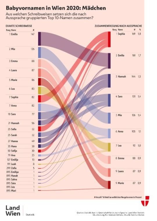 copyright: Kunstuniversität Linz, Visuelle Kommunikation Die Grafik zeigt, aus welchen exakten Schreibweisen sich die Top 10 Vornamen der 2020 in Wien geborenen Mädchen zusammensetzen