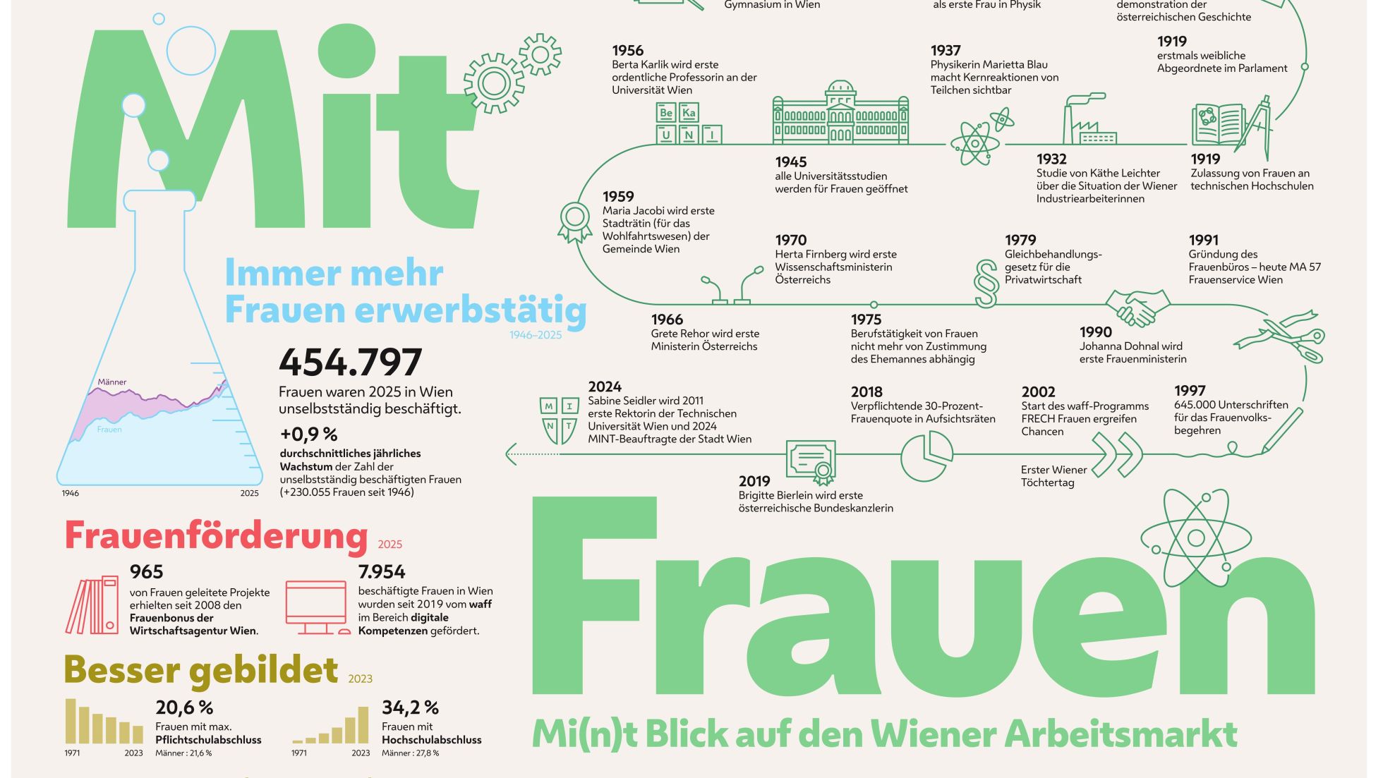 copyright: MA 23 Ausschnitt des Posters "Mit Frauen rechnen"
