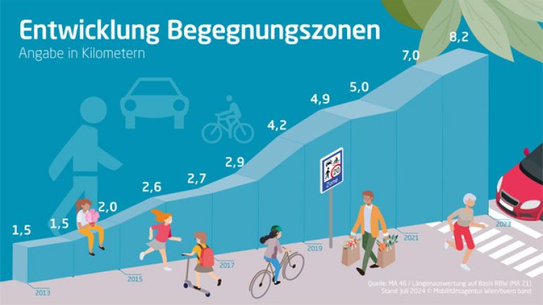 Entwicklung der Begegnungszonen von 2013 bis 2023 in Kilometern