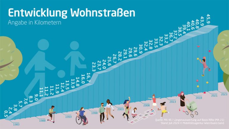 Entwicklung der Wohnstraßen von 1983 bis 2023 in Kilometern
