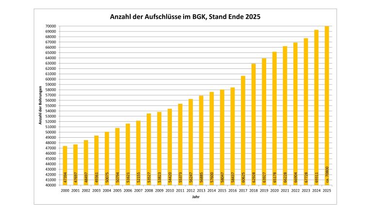 Grafik zeigt Anzahl der Aufschlüsse im Baugrundkataster mit Anzahl der Bohrungen in den Jahren 2000 bis 2025