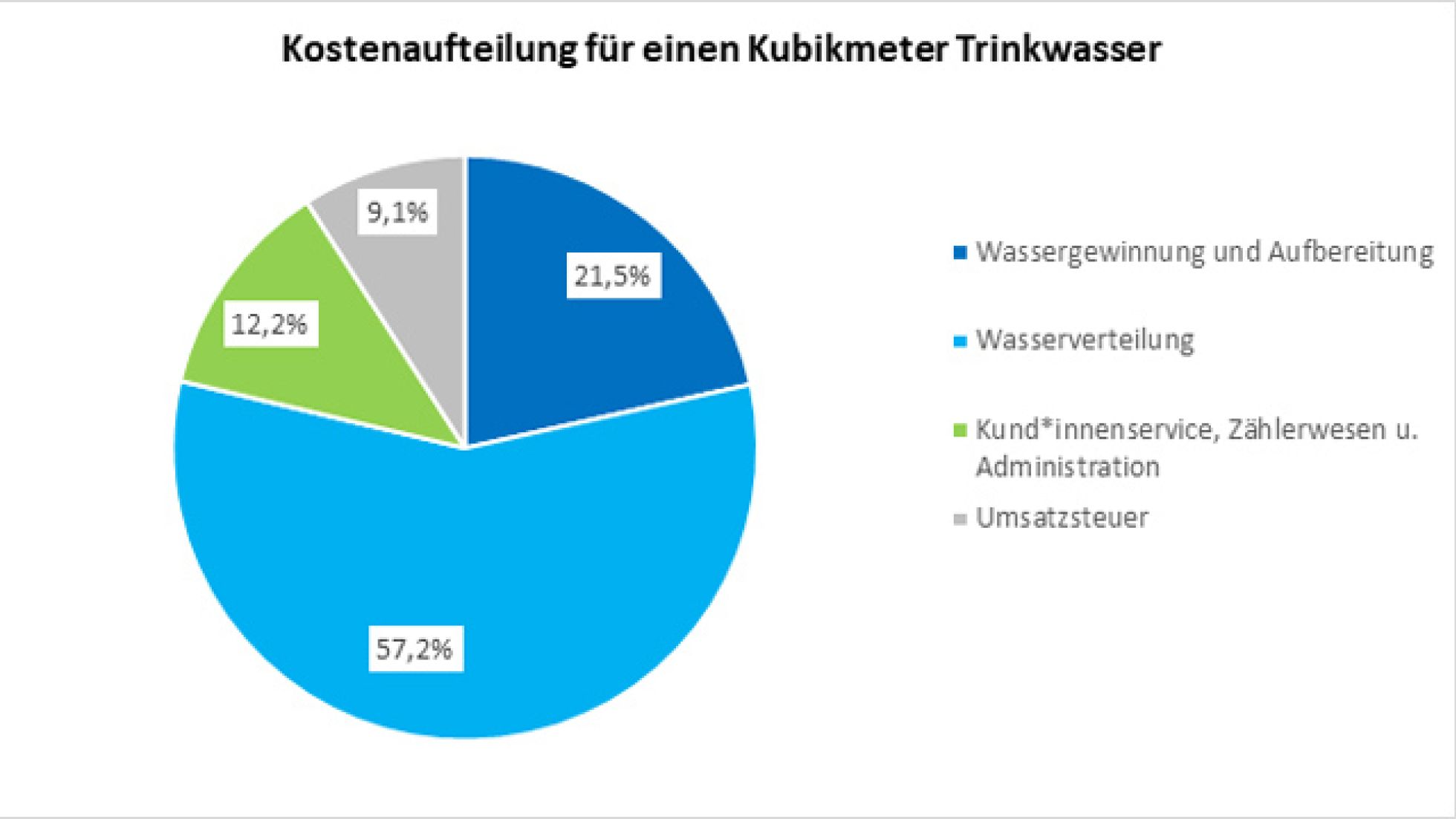 copyright: Wiener Wasser Torten-Diagramm zeigt die Aufteilung der Kosten für Wiener Trinkwasser