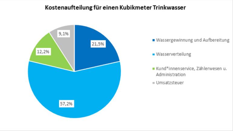 Torten-Diagramm zeigt die Aufteilung der Kosten für Wiener Trinkwasser