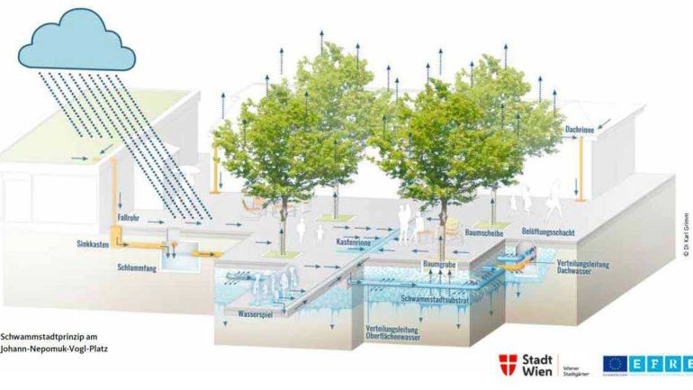 copyright: Wiener Stadtgärten/Grimm Visualisierung der "Schwammstadt" am Johann-Nepomuk-Vogl-Platz