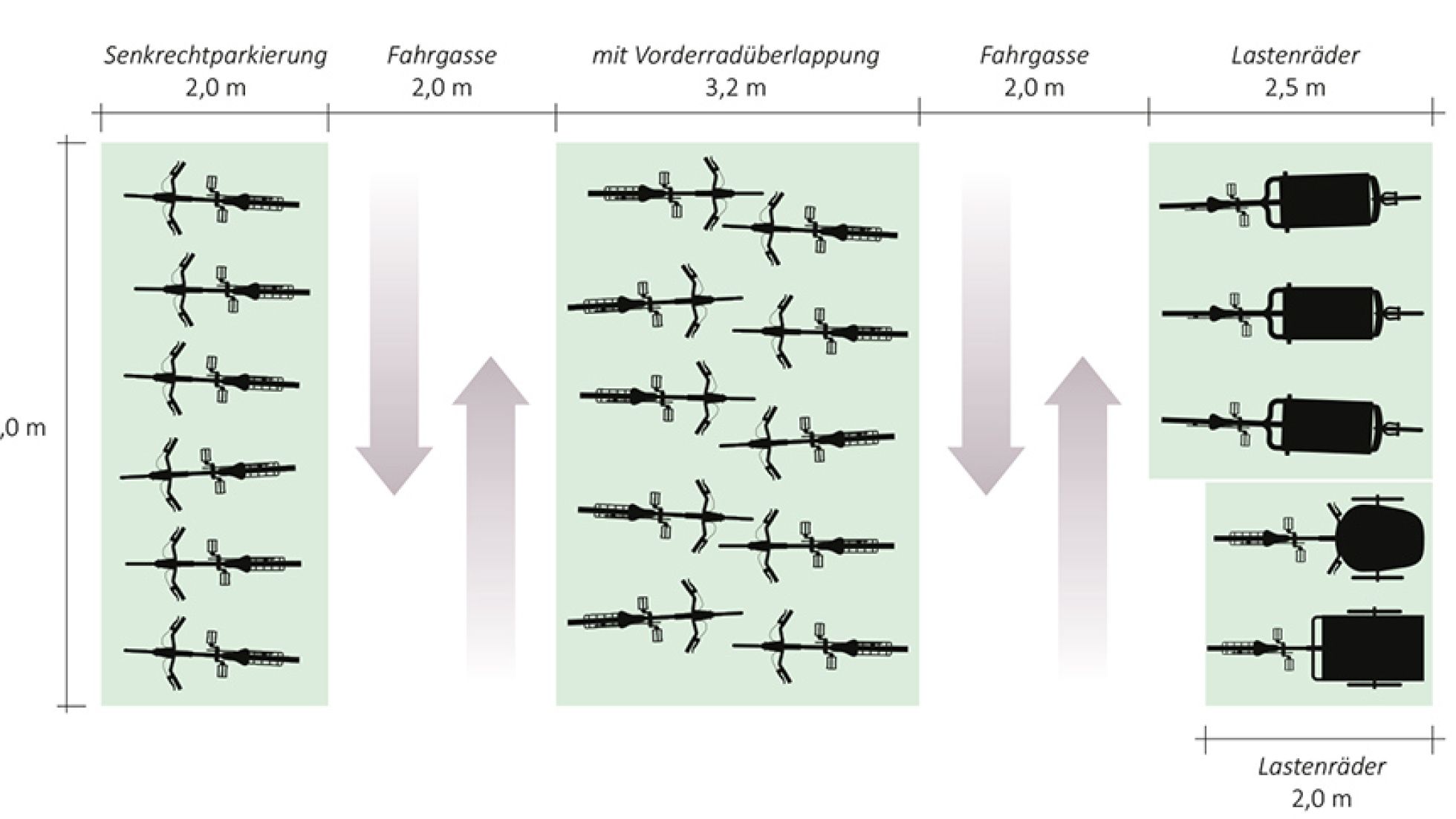 Flächenbedarf von Radabstellanlagen