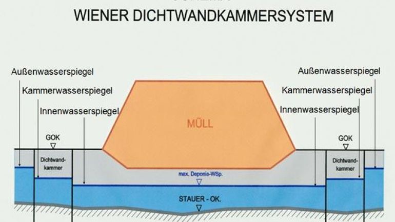 Schematische Darstellung des Wiener Dichtwandkammersystems auf der Deponie Rautenweg
