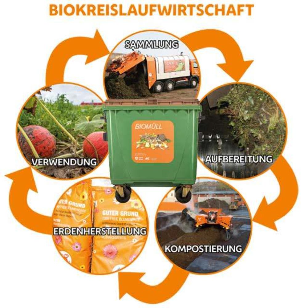 <p>Wiener Biokreislaufwirtschaft</p> Weizenfeld umrandet von fünf kreisförmig angeordneten grünen Pfeilen