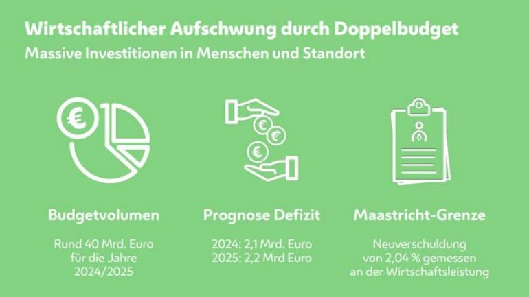 copyright: Stadt Wien Wiener Doppelbudget 2024/2025: Grafik mit Budgetvolumen, Defizit und Maastricht-Grenze
