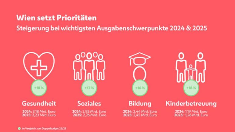 copyright: Stadt Wien Ausgabenschwerpunkte Gesundheit, Soziales, Bildung und Kinderbetreuung