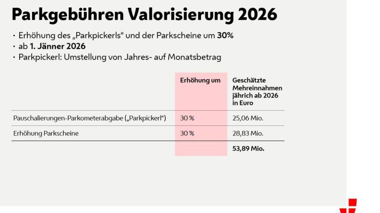 Tabelle mit Text "Parkgebühren Valorisierung 2026"