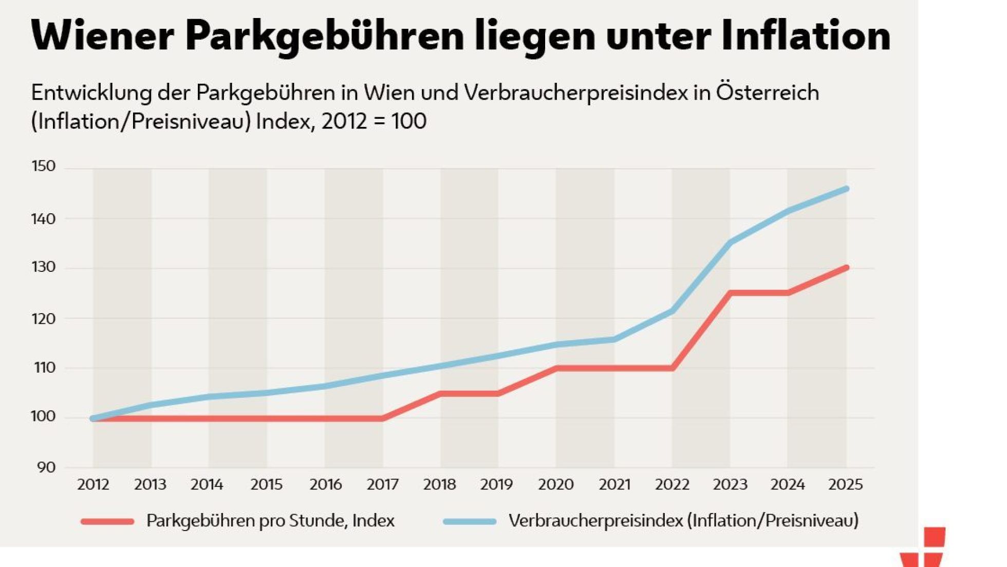Graph mit Text "Wiener Parkgebühren liegen unter der Inflation"