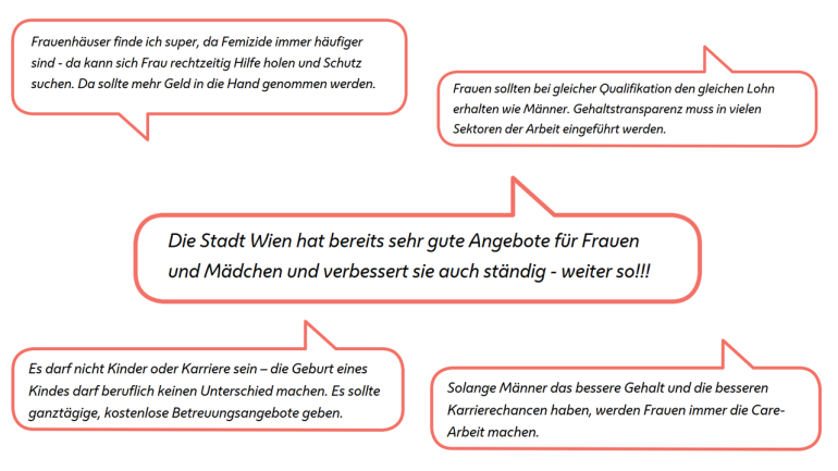 copyright: Stadt Wien/MA 57 Sprechblasen mit Zitaten von Wienerinnen aus der größten Wiener Frauenbefragung „Wien, wie sie will.“. Erste Sprechblase: „Frauenhäuser finde ich super, da Femizide immer häufiger sind – da kann sich Frau rechtzeitig Hilfe holen und Schutz suchen. Da sollte mehr Geld in die Hand genommen werden.“ Zweite Sprechblase: „Frauen sollten bei gleicher Qualifikation den gleichen Lohn erhalten wie Männer. Gehaltstransparenz muss in vielen Sektoren der Arbeit eingeführt werden.“ Dritte Sprechblase: „Die Stadt Wien hat bereits sehr gute Angebote für Frauen und Mädchen und verbessert sie auch ständig - weiter so!!!“ Vierte Sprechblase: „Es darf nicht Kinder oder Karriere sein – die Geburt eines Kindes darf beruflich keinen Unterschied machen. Es sollte ganztägige, kostenlose Betreuungsangebote geben.“ Fünfte Sprechblase: „Solange Männer das bessere Gehalt und die besseren Karrierechancen haben, werden Frauen immer die Care-Arbeit machen.“