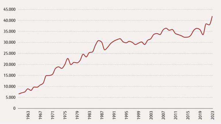 Entwicklung der Einsatzzahlen von 1961 bis 2021