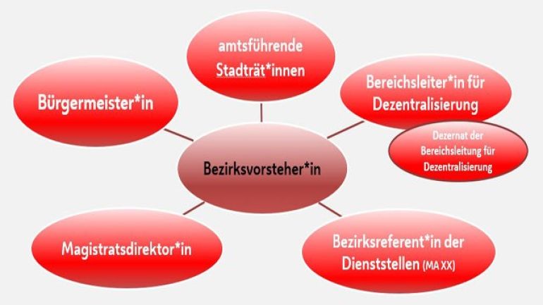 Grafik zur Zusammenarbeit im Bereich der Dezentralisierung