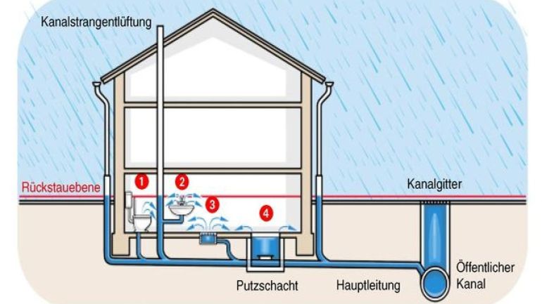 copyright: Wien Kanal grafische Darstellung eines Kanalrückstaus in einem Haus