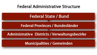 Organisation chart of the Federal administrative structure