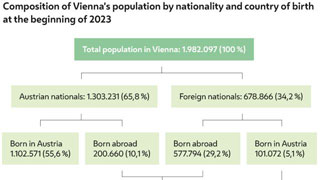 Chart showing the composition of Vienna's population by nationality and country of birth