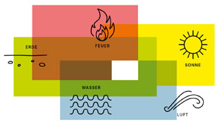 Grafische Darstellung von Erde, Feuer, Sonne, Wasser und Luft