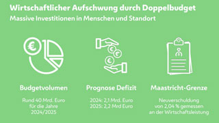 Wiener Doppelbudget 2024/2025: Grafik mit Budgetvolumen, Defizit und Maastricht-Grenze