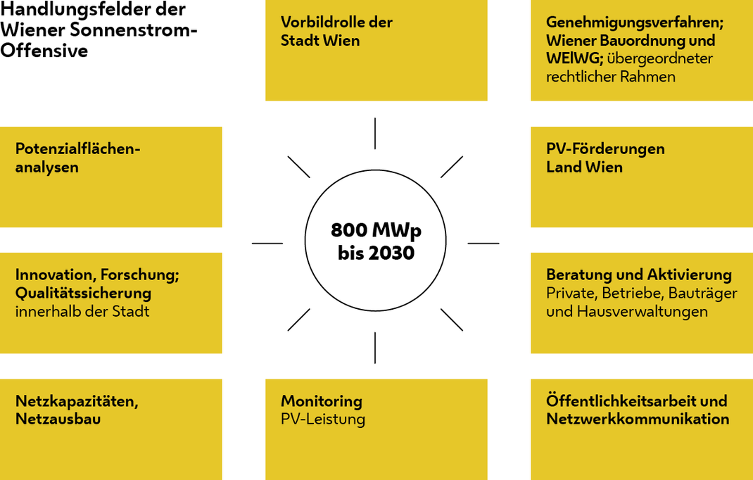 Grafik mit acht Handlungsfeldern der Wiener Sonnenstrom-Offensive rund um das Ziel „800 MWp bis 2030“. Copyright: kraftwerk