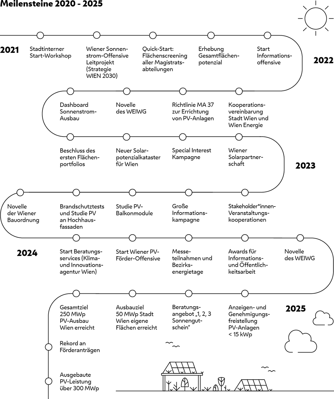 Grafik mit Zeitstrahl zeigt die wichtigsten Meilensteine der Wiener Sonnenstrom-Offensive von 2020 bis 2025 – von der Strategiefestlegung über Förderoffensiven bis zu rechtlichen Neuerungen und Ausbauzielen. Copyright: kraftwerk