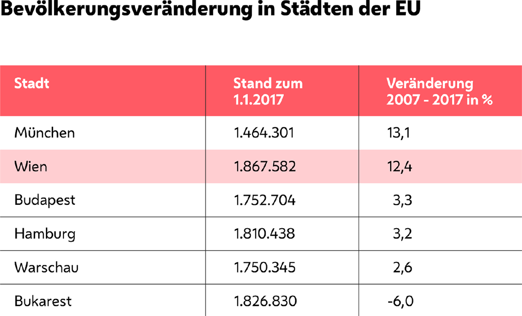 Beispiel einer Tabelle zur Bevölkerungsveränderung in der EU
