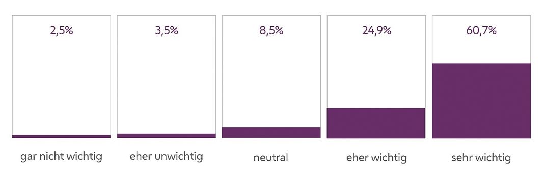 Grafik: 60,7% der Befragten finden diesen Grundsatz am wichtigsten. 
