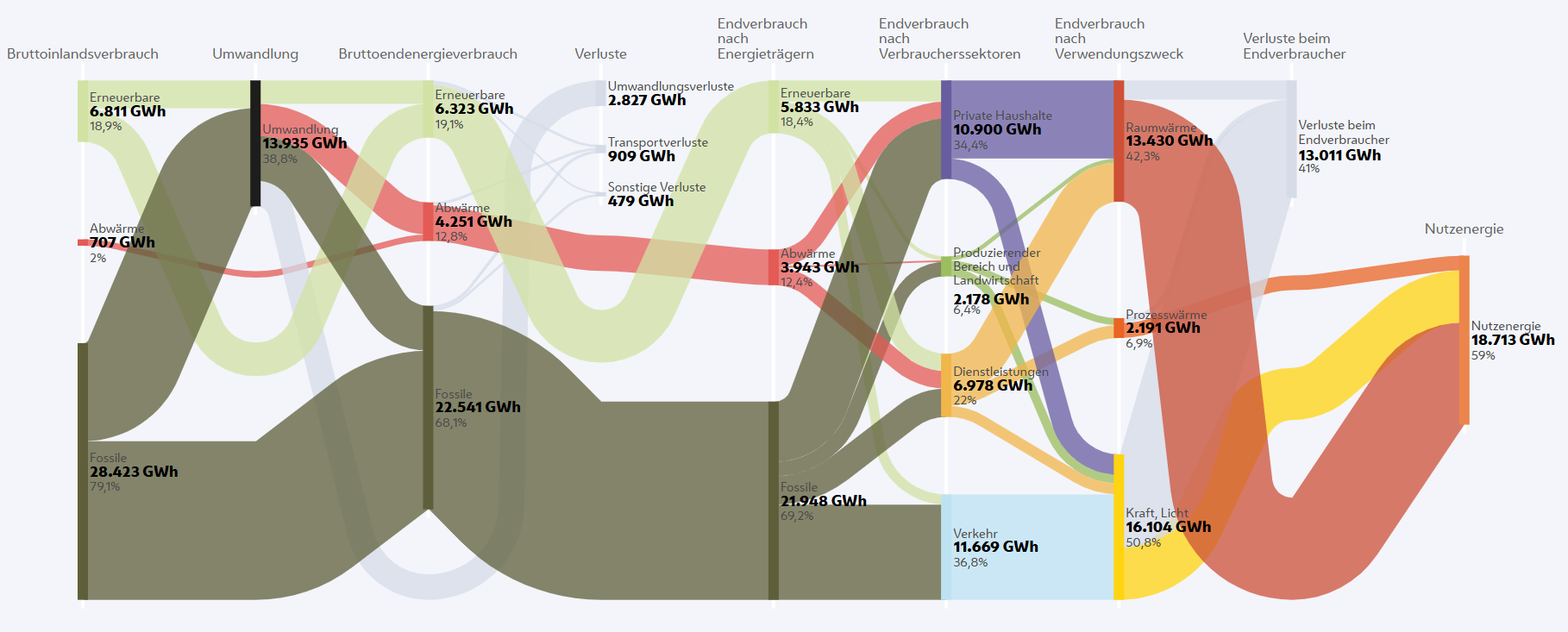 Darstellung des  vereinfachten Energieflussbildes für Abwärme, Erneuerbare und Fossile.

Copyright: Stadt Wien - Energieplanung