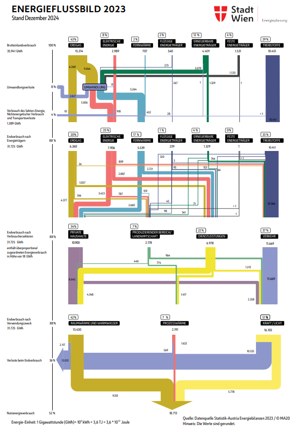 Das Energieflussbild zeigt den Bruttoinlandsverbrauchs Wiens zum Endverbrauch nach Energieträgern sowie den Endverbrauch nach Verbrauchssektoren und Verwendungszweck.

Copyright: Stadt Wien - Energieplanung