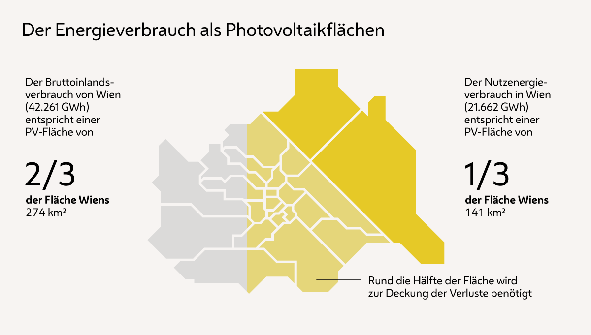 Energgieverbrauch als Photovoltaikflächen in Wien
