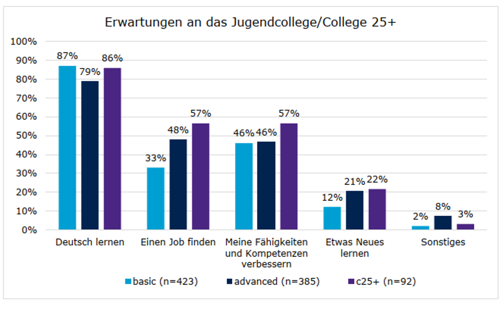 Gruppiertes Säulendiagramm zu den Erwartungen an das Jugendcollege/College 25+ für die Gruppen basic (n=423), advanced (n=385) und c25+ (n=92). Die am häufigsten genannte Erwartung ist in allen Gruppen das Erlernen der deutschen Sprache mit 87% bei basic, 79% bei advanced und 86% bei c25+. „Einen Job finden“ nennen 33% der basic, 48% der advanced und 57% der c25+ Teilnehmenden. Die Verbesserung von Fähigkeiten und Kompetenzen erwarten 46% der basic, 46% der advanced und 57% der c25+ Teilnehmenden. „Etwas Neues lernen“ wird von 12% der basic, 21% der advanced und 22% der c25+ Teilnehmenden genannt. Sonstige Erwartungen spielen mit 2%, 8% beziehungsweise 3% eine untergeordnete Rolle. Insgesamt steht das Deutschlernen deutlich im Vordergrund.