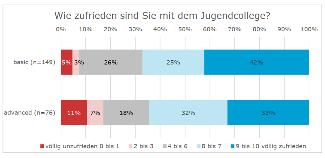 Gestapeltes horizontales Balkendiagramm zur Zufriedenheit mit dem Jugendcollege für die Gruppen basic (n=149) und advanced (n=76). Die Zufriedenheit wurde auf einer Skala von 0 bis 10 erhoben, wobei 0 bis 1 für „völlig unzufrieden“ und 9 bis 10 für „völlig zufrieden“ stehen. In der basic-Gruppe bewerten 42 % ihre Zufriedenheit mit 9 bis 10 Punkten und 25 % mit 7 bis 8 Punkten. 26 % vergeben 4 bis 6 Punkte, 3 % 2 bis 3 Punkte und 5 % 0 bis 1 Punkte. In der advanced-Gruppe bewerten 33 % ihre Zufriedenheit mit 9 bis 10 Punkten und 32 % mit 7 bis 8 Punkten. 18 % vergeben 4 bis 6 Punkte, 7 % 2 bis 3 Punkte und 11 % 0 bis 1 Punkte. Insgesamt überwiegen in beiden Gruppen die hohen Zufriedenheitswerte von 7 bis 10 Punkten. Die Zufriedenheit fällt in der basic-Gruppe etwas höher aus als in der advanced-Gruppe.