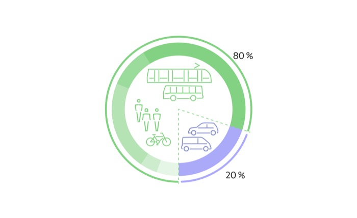 Grafik für das ökologische Ziel für 2025: Nur noch 20 % motorisierter Individualverkehr