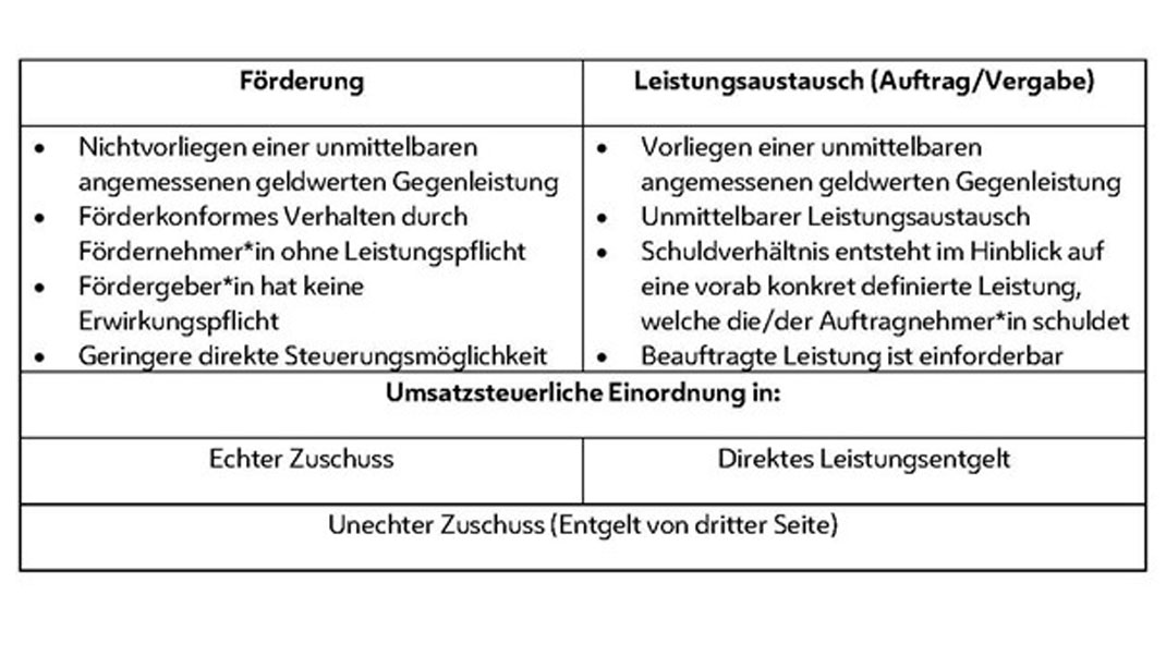 Förderung
• Nichtvorliegen einer unmittelbaren angemessenen geldwerten Gegenleistung
• Förderkonformes Verhalten durch Fördernehmer*in ohne Leistungspflicht
• Fördergeber*in hat keine Erwirkungspflicht
• Geringere direkte Steuerungsmöglichkeit
Leistungsaustausch (Auftrag/Vergabe)
• Vorliegen einer unmittelbaren angemessenen geldwerten Gegenleistung
• Unmittelbarer Leistungsaustausch 
• Schuldverhältnis entsteht im Hinblick auf eine vorab konkret definierte Leistung, welche die/der Auftragnehmer*in schuldet
• Beauftragte Leistung ist einforderbar
Umsatzsteuerliche Einordnung in:
Echter Zuschuss Direktes Leistungsentgelt
Unechter Zuschuss (Entgelt von dritter Seite)

