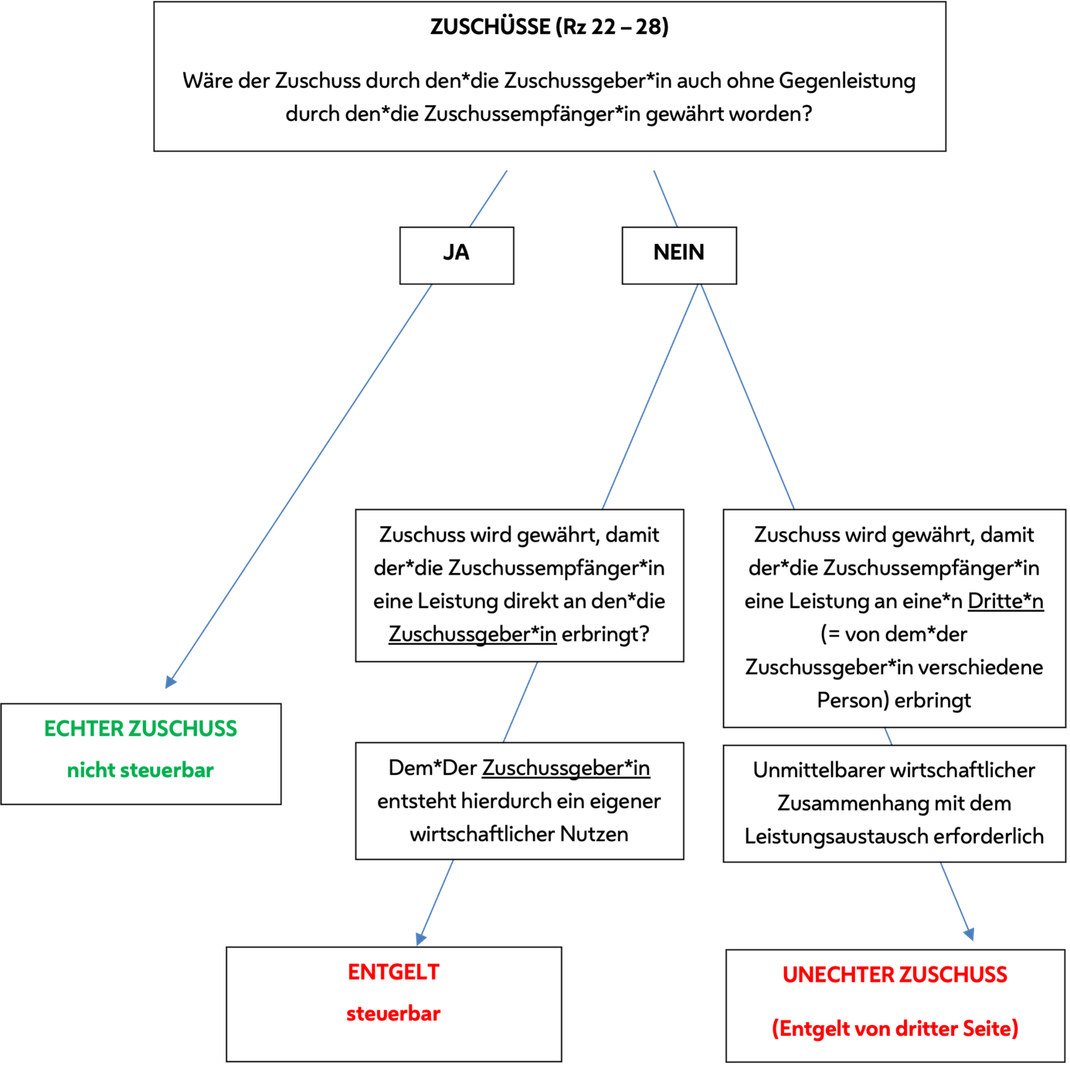 Grafik: Prüfschema für die umsatzsteuerliche Einordnung von Zuschüssen