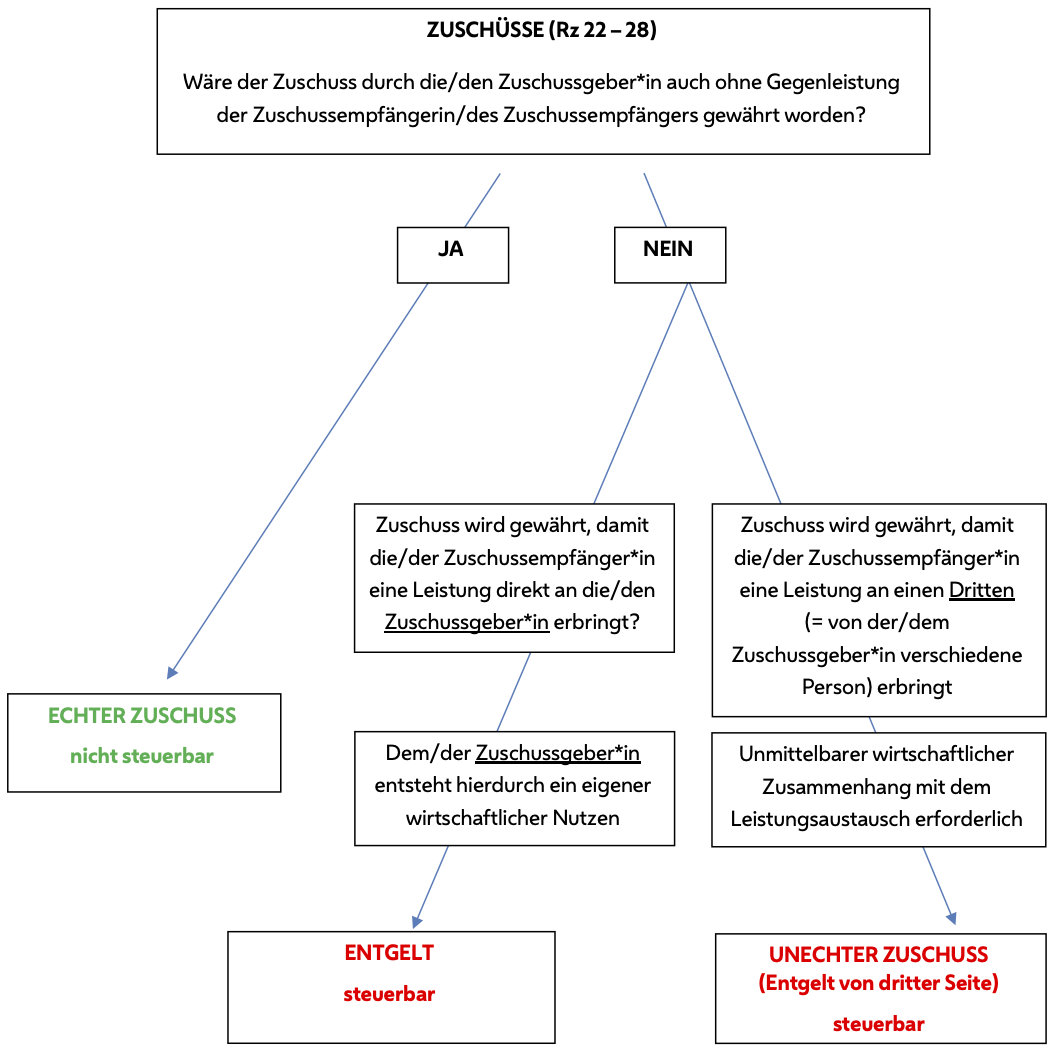 JA, ECHTER ZUSCHUSS, nicht steuerbar

NEIN, Zuschuss wird gewährt, damit die/der Zuschussempfänger*in eine Leistung direkt an die/den Zuschussgeber*in erbringt? Dem/der Zuschussgeber*in entsteht hierdurch ein eigener wirtschaftlicher Nutzen
ENTGELT, steuerbar

NEIN, Zuschuss wird gewährt, damit die/der Zuschussempfänger*in eine Leistung an einen Dritten (= von der/dem Zuschussgeber*in verschiedene Person) erbringt. Unmittelbarer wirtschaftlicher Zusammenhang mit dem Leistungsaustausch erforderlich,
UNECHTER ZUSCHUSS, (Entgelt von dritter Seite), steuerbar