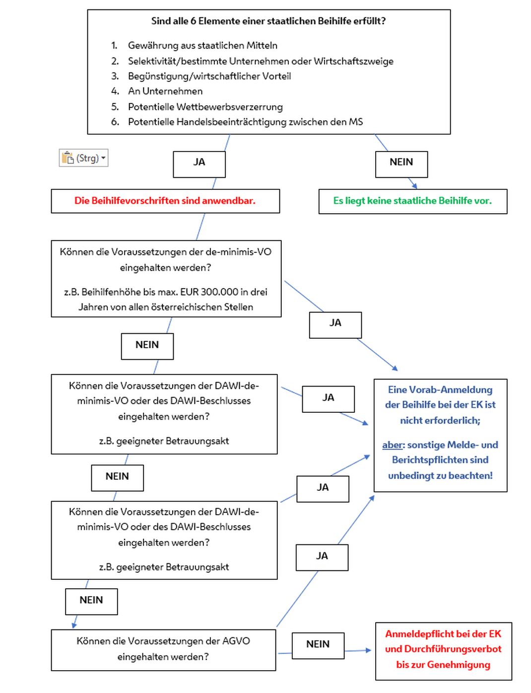 Prüfschema für die beihilfenrechtliche Einordnung von Förderungen: Entscheidungsbaum