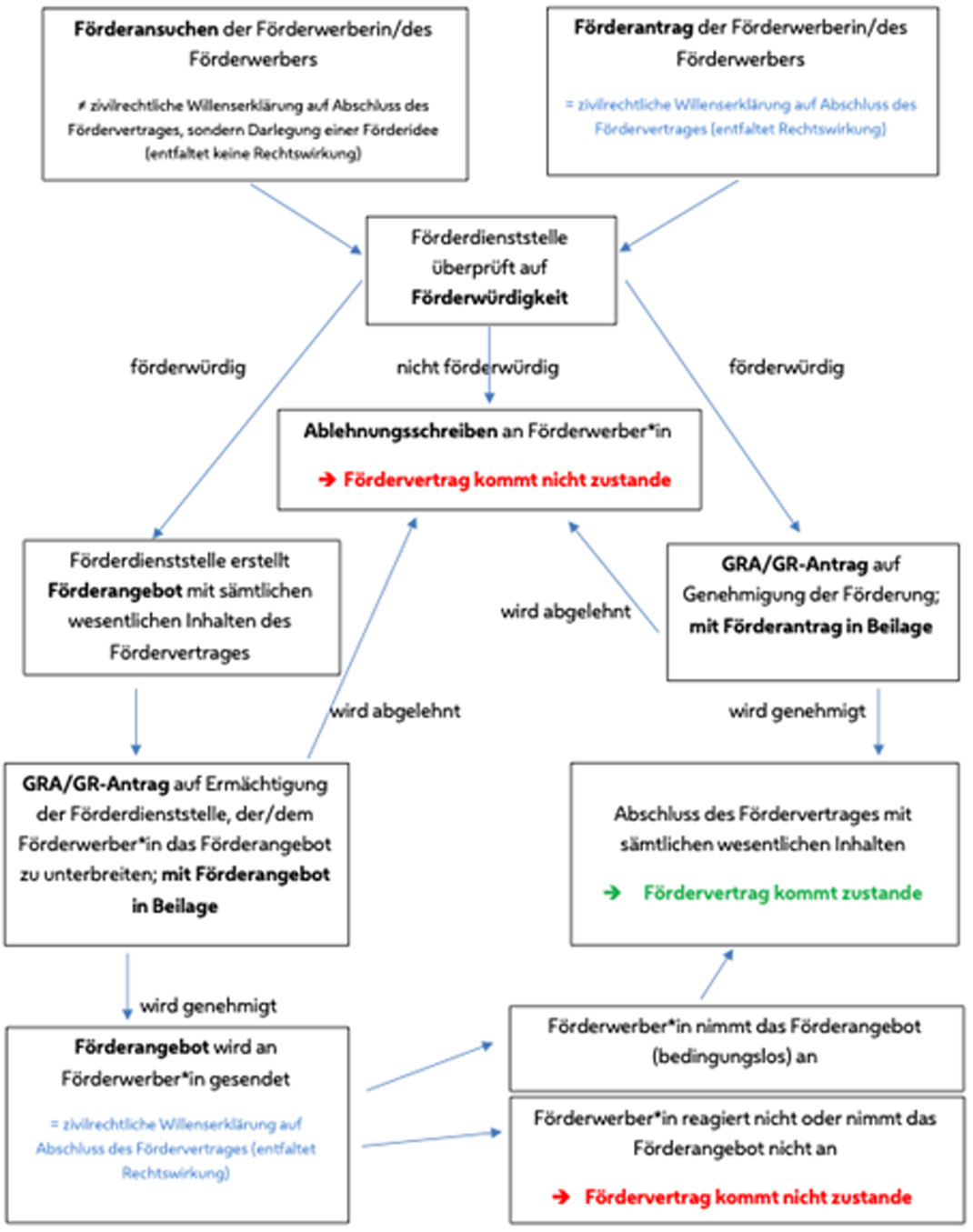 Förderansuchen der Förderwerberin/des Förderwerbers
≠ zivilrechtliche Willenserklärung auf Abschluss des Fördervertrages, sondern Darlegung einer Förderidee (entfaltet keine Rechtswirkung)

Förderantrag der Förderwerberin/des Förderwerbers
= zivilrechtliche Willenserklärung auf Abschluss des Fördervertrages (entfaltet Rechtswirkung)

Förderdienststelle überprüft auf Förderwürdigkeit

nicht förderwürdig

Ablehnungsschreiben an Förderwerber*in Fördervertrag kommt nicht zustande

förderwürdig

Förderdienststelle erstellt Förderangebot mit sämtlichen wesentlichen Inhalten des Fördervertrages.
GRA/GR-Antrag auf Ermächtigung der Förderdienststelle, der/dem Förderwerber*in das Förderangebot zu unterbreiten; mit Förderangebot in Beilage

wird abgelehnt

Ablehnungsschreiben an Förderwerber*in Fördervertrag kommt nicht zustande

wird genehmigt

Förderangebot wird an Förderwerber*in gesendet
= zivilrechtliche Willenserklärung auf Abschluss des Fördervertrages (entfaltet Rechtswirkung)

Förderwerber*in reagiert nicht oder nimmt das Förderangebot nicht an
Fördervertrag kommt nicht zustande

Förderwerber*in nimmt das Förderangebot (bedingungslos) an

Abschluss des Fördervertrages mit sämtlichen wesentlichen Inhalten
Fördervertrag kommt zustande

GRA/GR-Antrag auf Genehmigung der Förderung; mit Förderantrag in Beilage

wird abgelehnt

Ablehnungsschreiben an Förderwerber*in è Fördervertrag kommt nicht zustande

wird genehmigt

Abschluss des Fördervertrages mit sämtlichen wesentlichen Inhalten
Fördervertrag kommt zustande