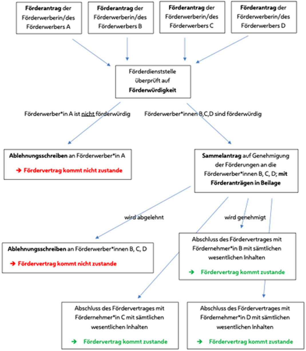 Förderantrag der Förderwerberin/des Förderwerbers A
Förderantrag der Förderwerberin/des Förderwerbers B
Förderantrag der Förderwerberin/des Förderwerbers C
Förderantrag der Förderwerberin/des Förderwerbers D

Förderdienststelle überprüft auf Förderwürdigkeit
 
Förderwerber*in A ist nicht förderwürdig

Ablehnungsschreiben an Förderwerber*in A Fördervertrag kommt nicht zustande  

Förderwerber*innen B,C,D sind förderwürdig

Sammelantrag auf Genehmigung der Förderungen an die Förderwerber*innen B, C, D; mit Förderanträgen in Beilage

wird abgelehnt

Ablehnungsschreiben an Förderwerber*innen B, C, D Fördervertrag kommt nicht zustande

wird genehmigt

Abschluss des Fördervertrages mit Fördernehmer*in B mit sämtlichen wesentlichen Inhalten
Fördervertrag kommt zustande

Abschluss des Fördervertrages mit Fördernehmer*in C mit sämtlichen wesentlichen Inhalten
Fördervertrag kommt zustande

Abschluss des Fördervertrages mit Fördernehmer*in D mit sämtlichen wesentlichen Inhalten
Fördervertrag kommt zustande